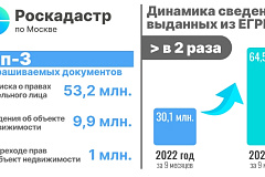 Рекордное количество сведений из ЕГРН выдано Столичным Роскадастром в 2023 году