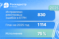 Годовой план по исправлению ошибок в ЕГРН выполнен на 75%